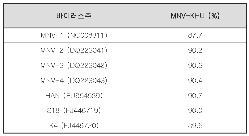 염기서열 상동성 비교