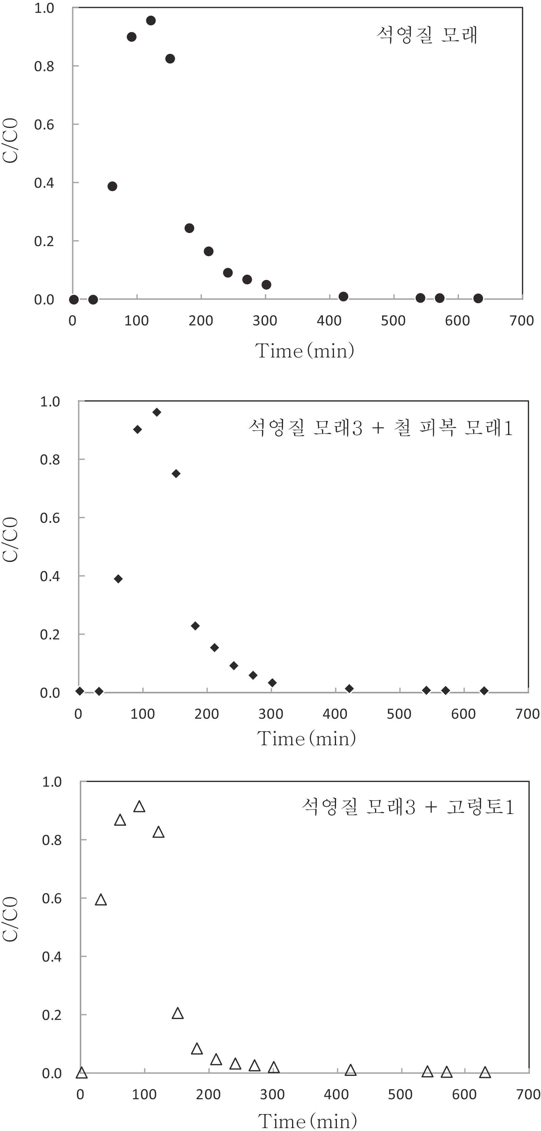 3 개 칼럼(석영질 모래 칼럼, 석영질모래와 철피복모래 혼합 칼럼, 석영질모래와 고령토 혼합 칼럼) 매질체에 대한 추적자(KCl) 분석 결과