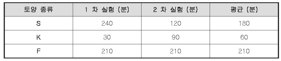 토양 특성에 따른 바이러스 검출 시간