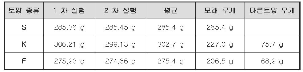 컬럼 종류에 따른 토양 구성