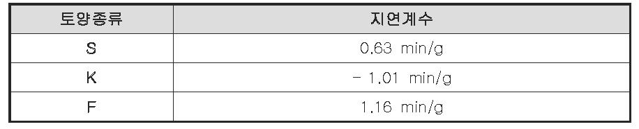 토양종류별 지연계수