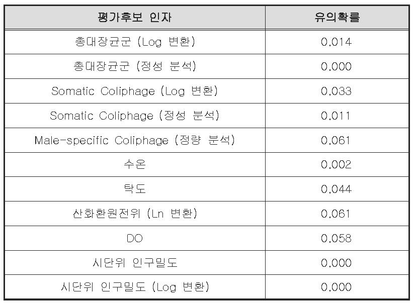 시료별 노로바이러스 검출 유무와 상관성을 보이는 평가지표 후보 인자