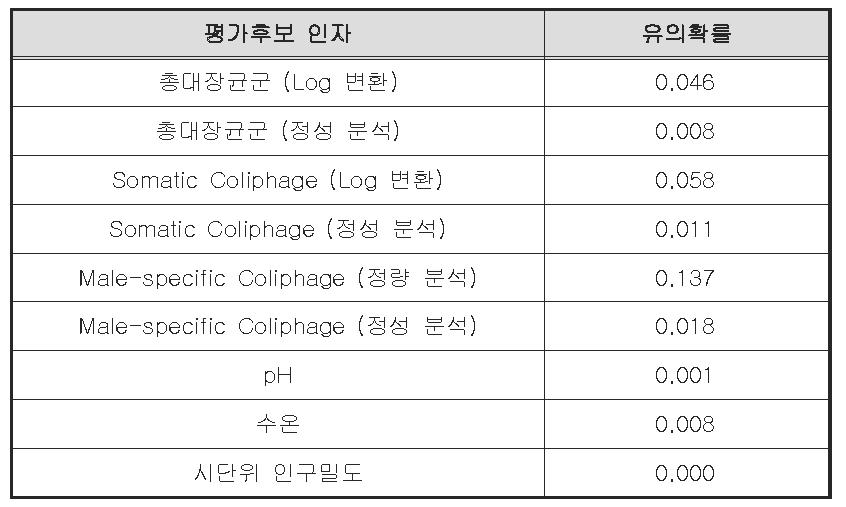 관정별 노로바이러스 검출 유무와 상관성을 보이는 평가지표 후보 인자