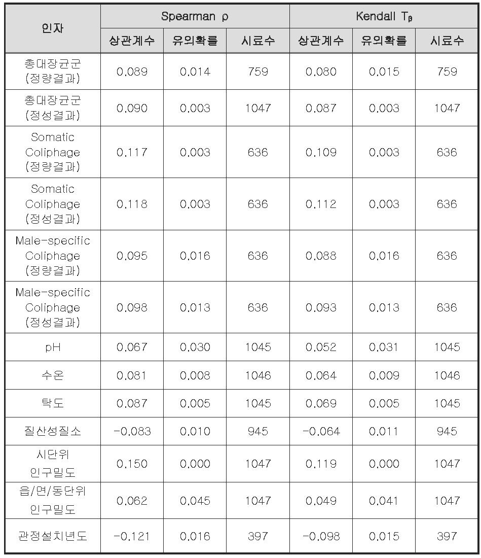 관정별 노로바이러스 검출 빈도에 대한 상관성 분석 결과