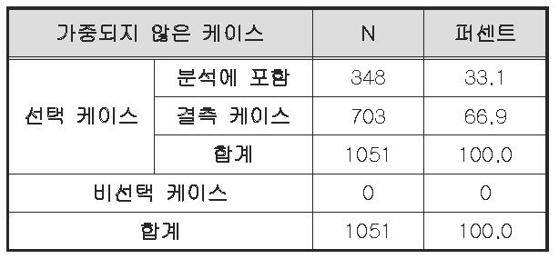 시료별 노로바이러스 검출 유무의 회귀 분석에 대한 케이스 처리 요약