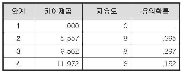 시료별 노로바이러스 검출 유무의 회귀 분석에 대한 Hosmer와 Lemeshow 검정