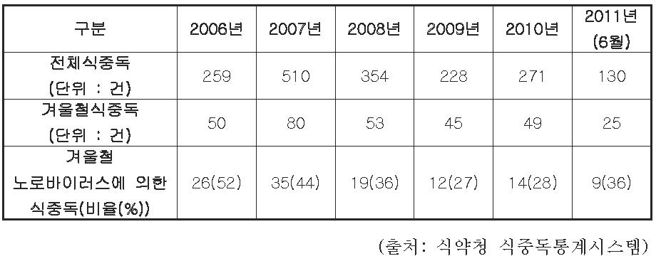 최근 5년간 겨울철(12∼2월) 노로바이러스 식중독 발생 현황