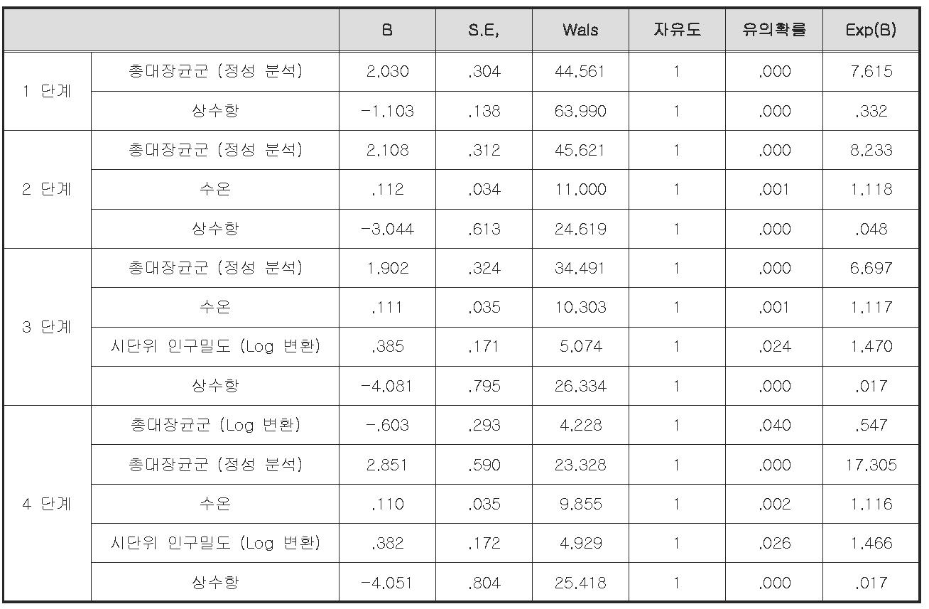 시료별 노로바이러스 검출 유무의 회귀 분석 방정식에 포함된 변수