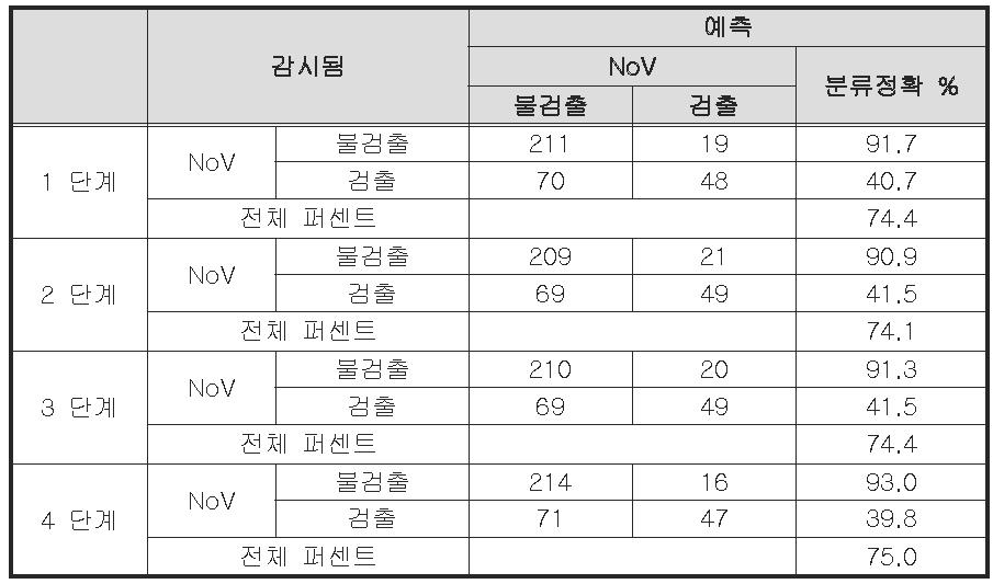 시료별 노로바이러스 검출 유무의 회귀 분석에 대한 분류표