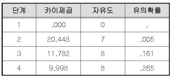 관정별 노로바이러스 검출 유무의 회귀 분석에 대한 Hosmer와 Lemeshow 검정