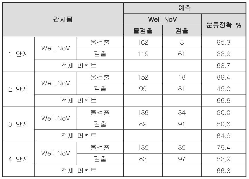 관정별 노로바이러스 검출 유무의 회귀 분석에 대한 분류표