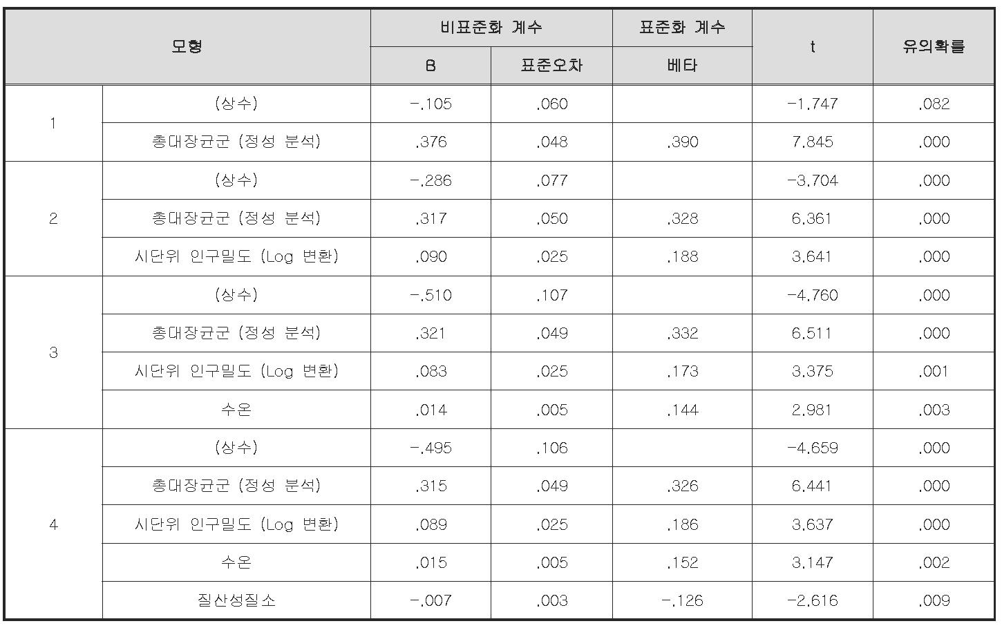 관정별 노로바이러스 검출 빈도의 회귀 분석에 사용된 계수 설명