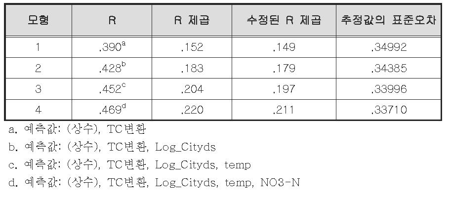 관정별 노로바이러스 검출 빈도의 회귀 분석에 대한 모형 요약