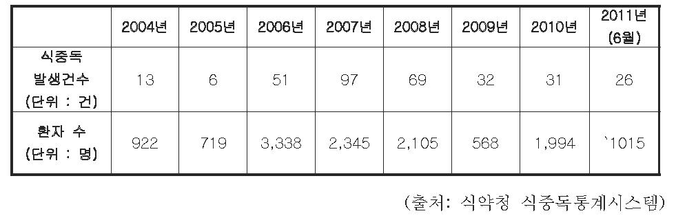 최근 8년간 노로바이러스에 의한 식중독 발생 현황