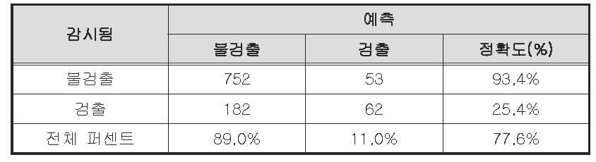 총대장균군, pH, 탁도, 시단위 인구밀도를 포함하는 알고리즘의 분류표