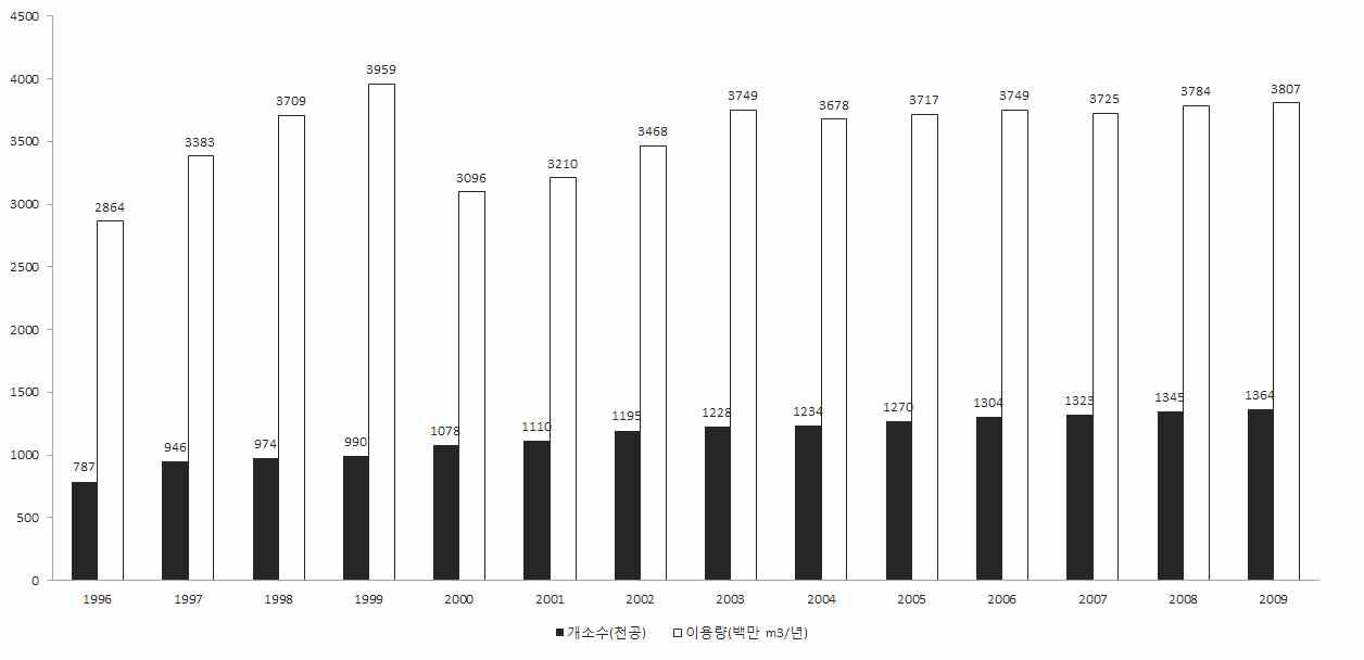 우리나라 지하수의 연도별 이용현황 추이