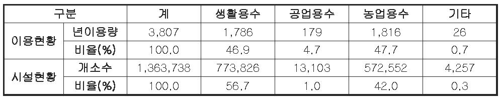 우리나라의 지하수 이용현황