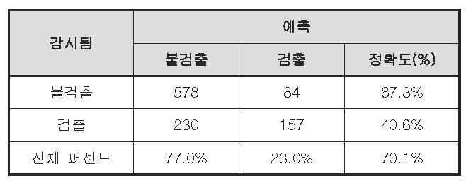 관정별 노로바이러스 검출 유무에 대한 알고리즘의 분류표