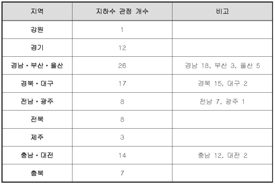 지역별 시료 채취지점과 조사 관정 수