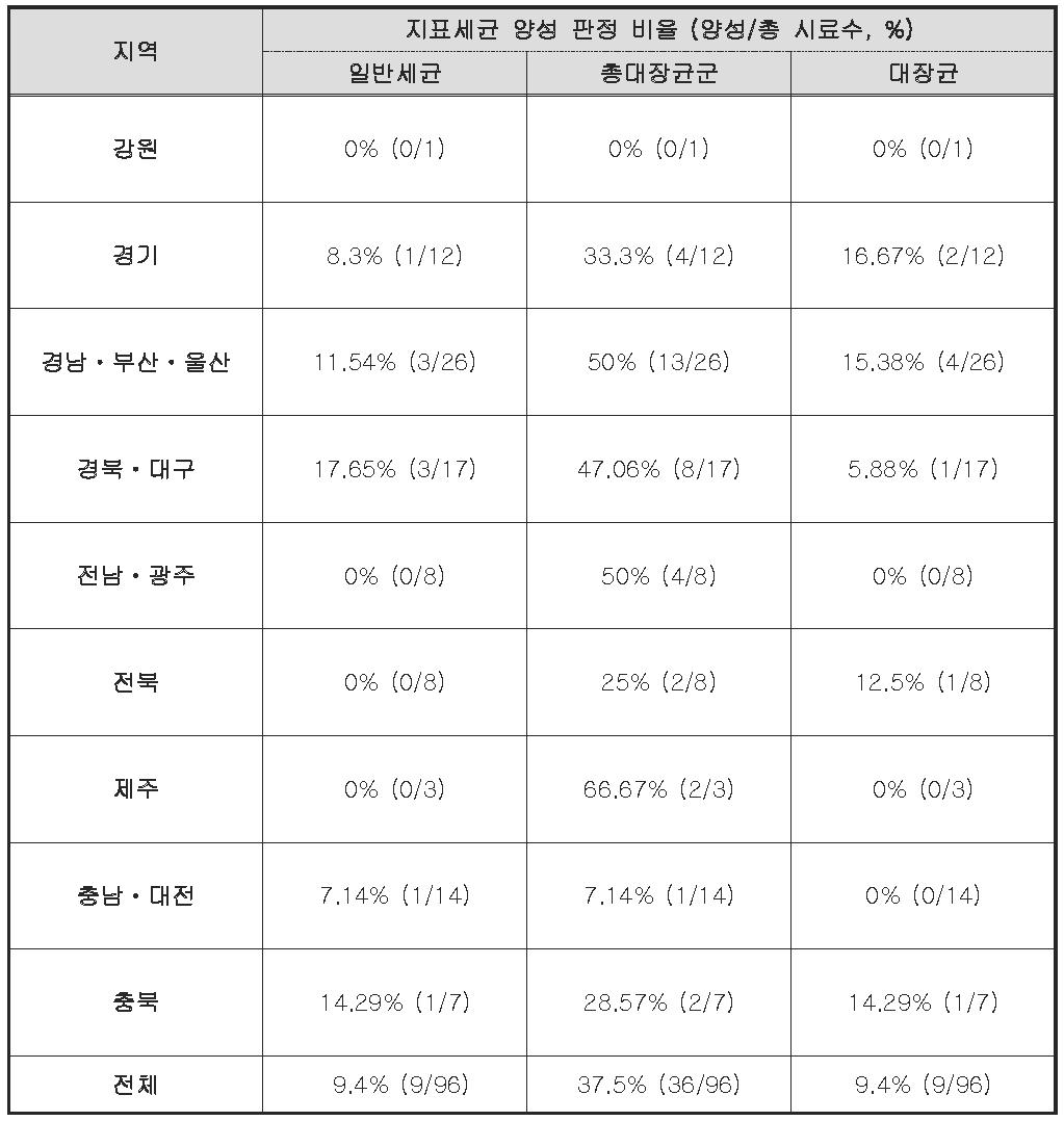 지역별 지표세균의 양성판정 비율