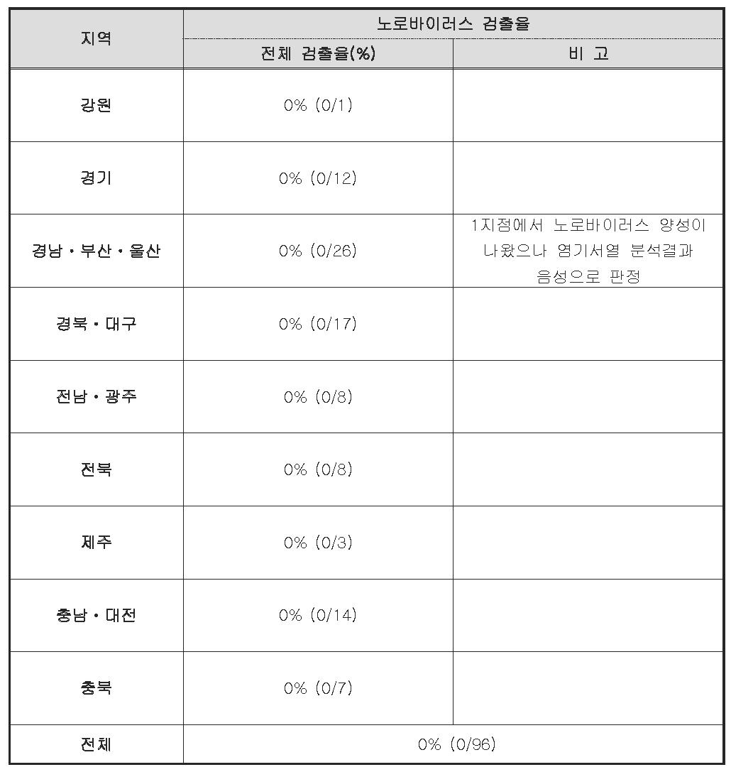 국내 지하수 중 노로바이러스 오염 정밀조사에서의 노로바이러스 검출율