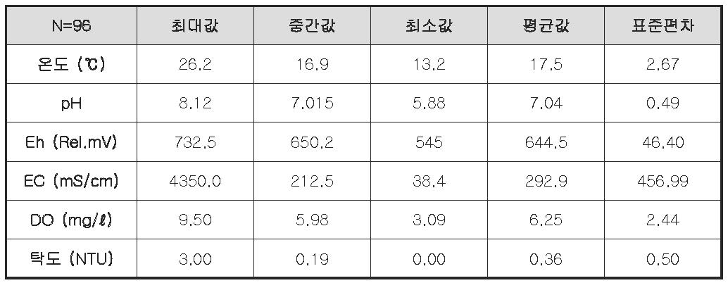 조사 대상 관정(96 개소) 지하수의 현장측정 결과