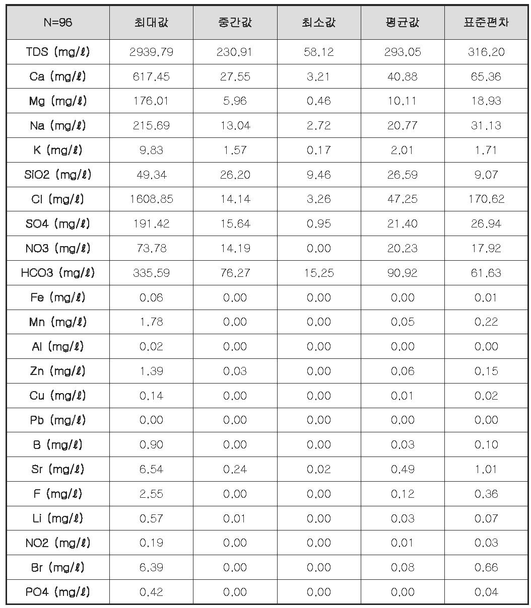 조사대상관정 지하수(96 개소)의 수화학 분석 결과