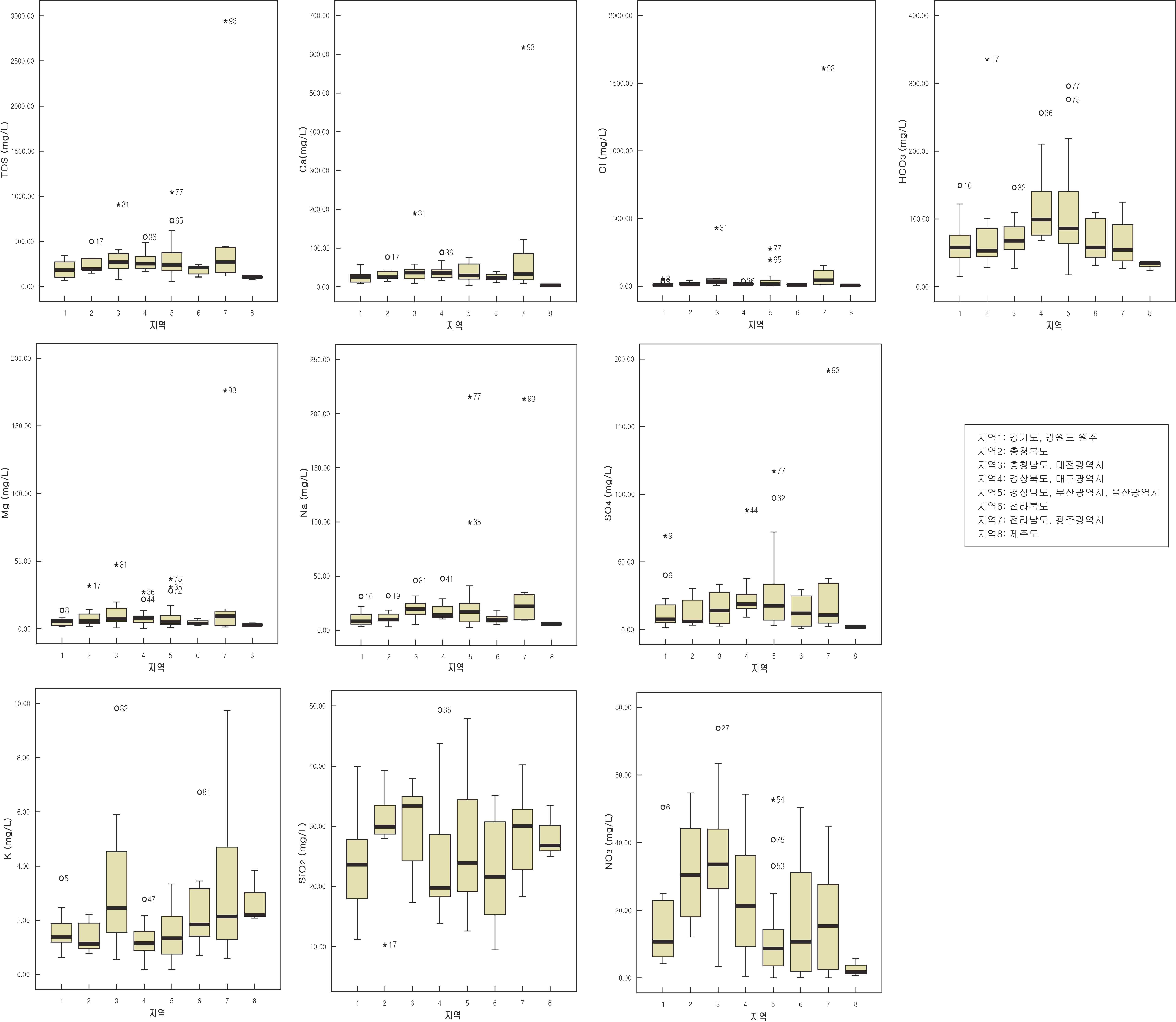 조사지역별 조사 대상 관정 지하수의 수화학 분석 결과 비교