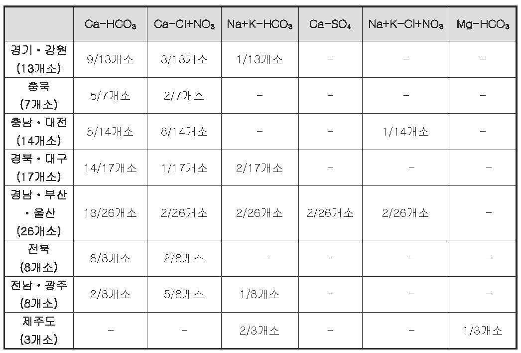 조사 지역별 조사대상관정 지하수의 수화학 유형