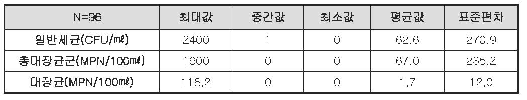 조사대상관정 지하수(96 개소)의 미생물 분석 결과