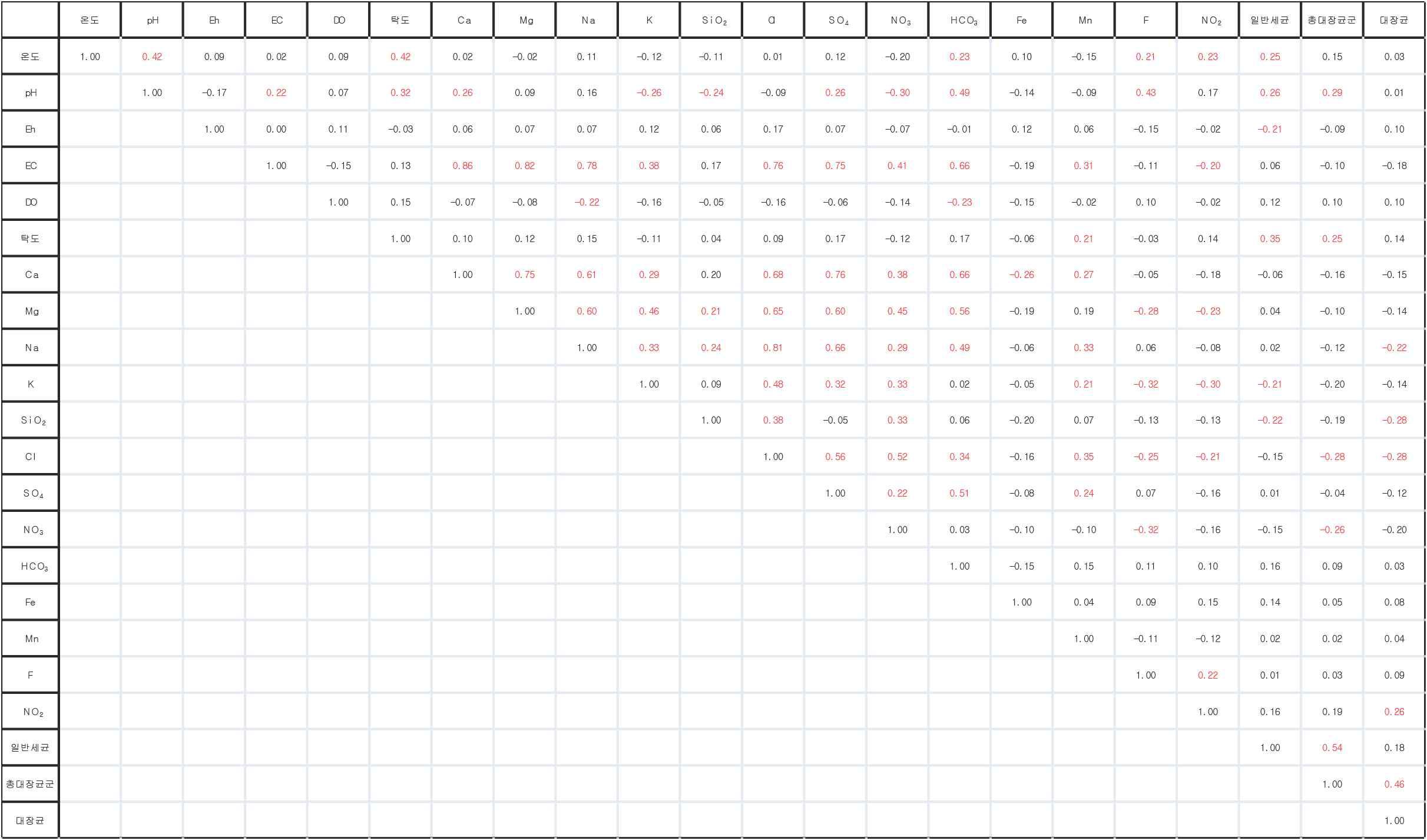 조사대상관정 지하수의 물리·화학적 인자와 미생물(일반세균, 총대장균군, 대장균) 간의 상관관계(Spearman rho, 빨강색 숫자: p value < 0.05인 상관계수)