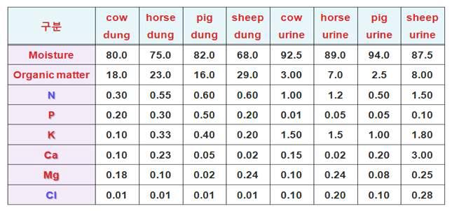 가축 분뇨의 성분 특성(Fogg, 1998)