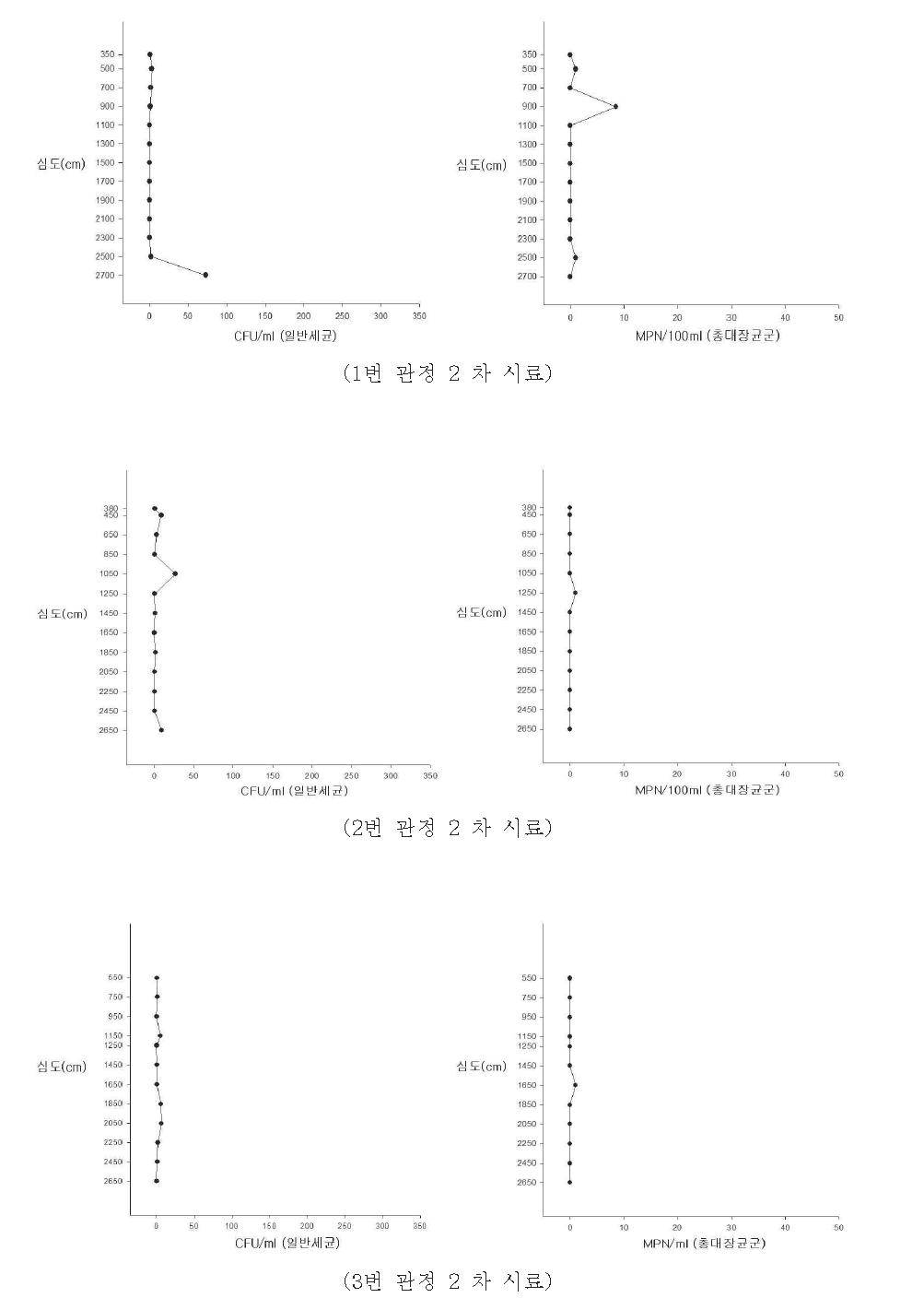 다심도 관측정 시료에서의 세균 수 측정