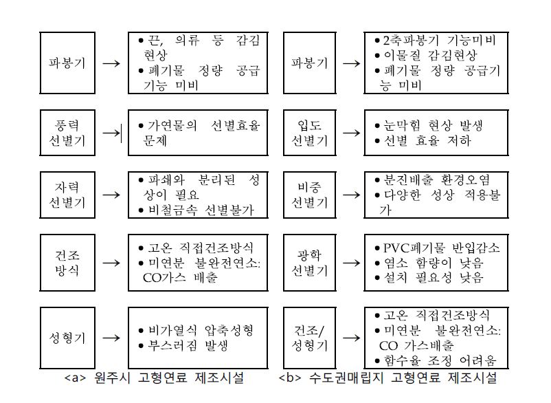 국내 고형연료 제조시설의 공정별 문제점