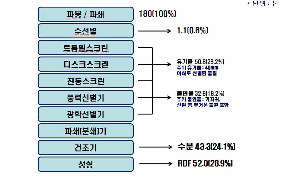 수도권매립지관리공사 고형연료제조시설 물질수지