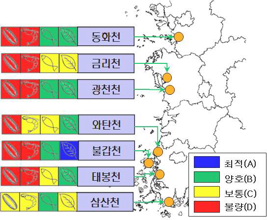 서해하구의 하구 수생태 건강성 평가 결과