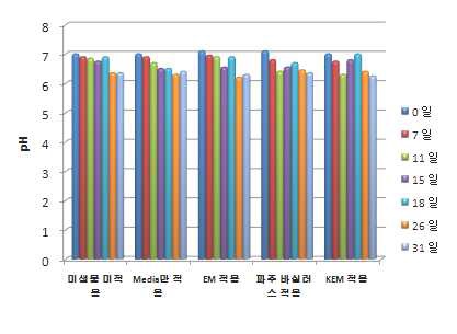 유용 미생물 적용 별 pH 변화