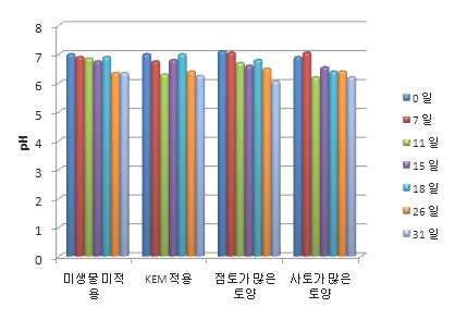 융용 미생물 적용 별 암모니아 발생 현황