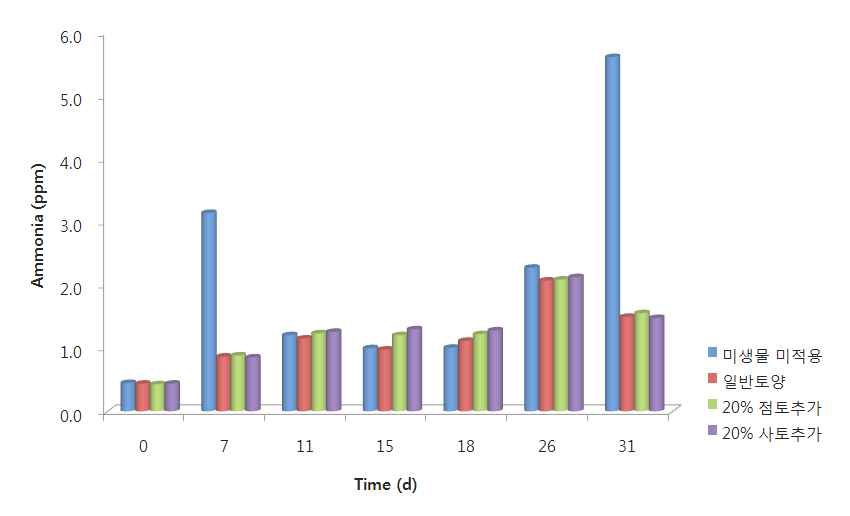 KEM 적용한 토질별 반응기의 암모니아 발생 현황