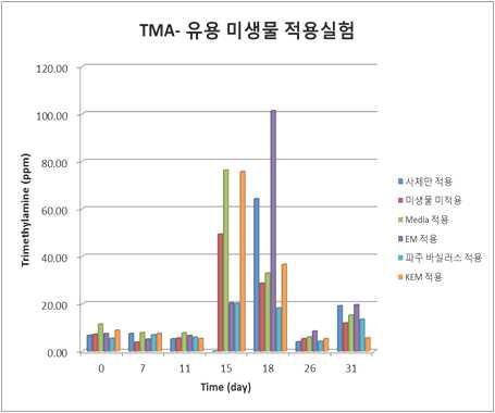 유용 미생물 적용 별 TMA 발생 현황