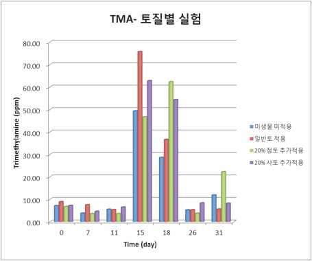 KEM 적용에 따른 토질별 반응기의 TMA 발생 현황