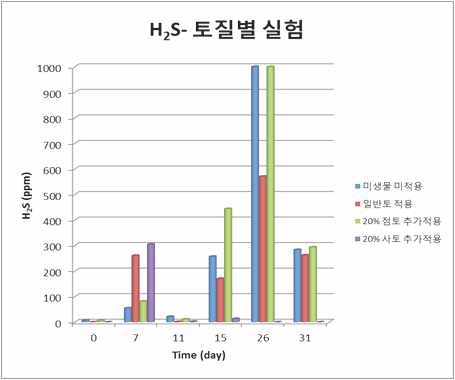 KEM 적용에 따른 H2S 변화