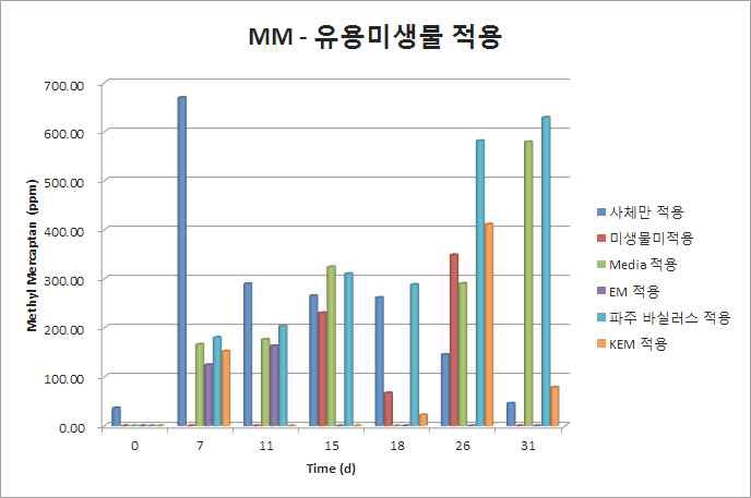 유용미생물 적용에 따른 토질별 methyl mercaptan 발생 현황