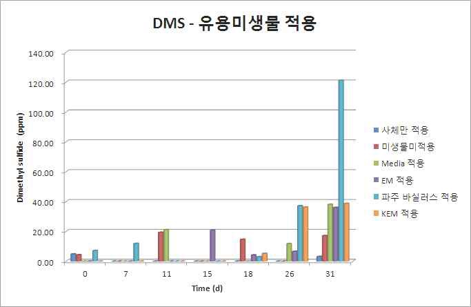 유용 미생물 적용군에서의 DMS 발생 현황