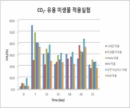 유용 미생물 적용별 CO2 발생 현황