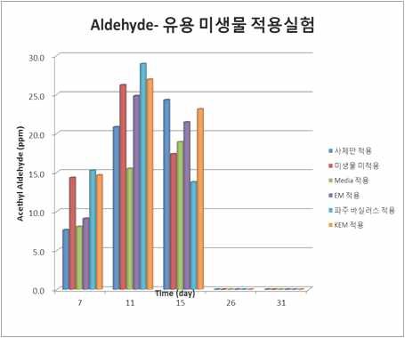 유용 미생물 적용 별 acetylaldehyde 발생 현황