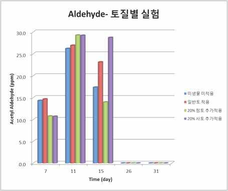 KEM 적용에 따른 토질별 acetylaldehyde 발생 현황