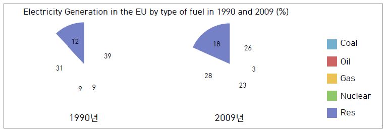 유럽연합 전력생산 에너지원의 변화 추이