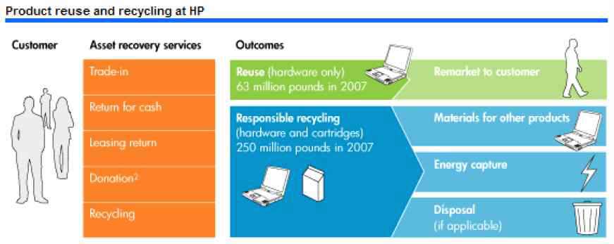 HP의 폐제품 재사용 및 재활용 현황