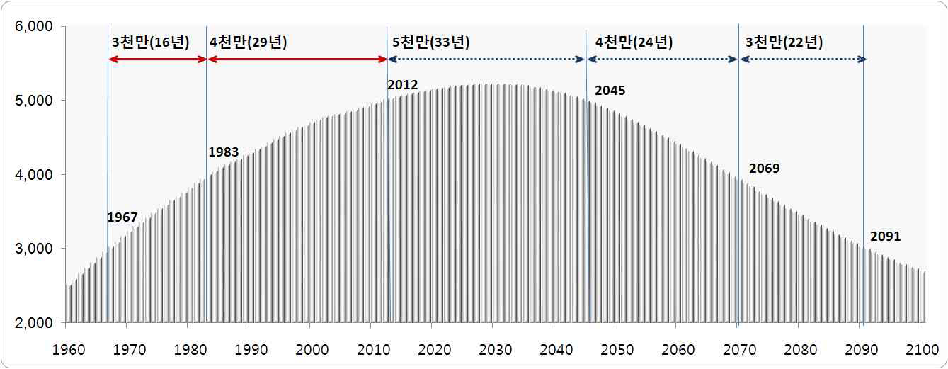 대한민국 인구 천만명 증가 년수